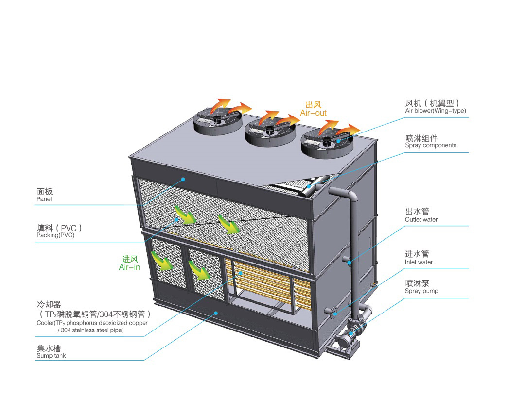 橫流式閉式冷卻塔運(yùn)行原理是怎樣的？